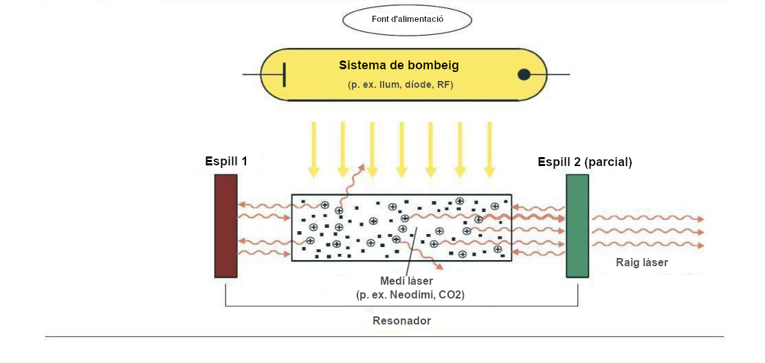 Parts i funcionament del làser