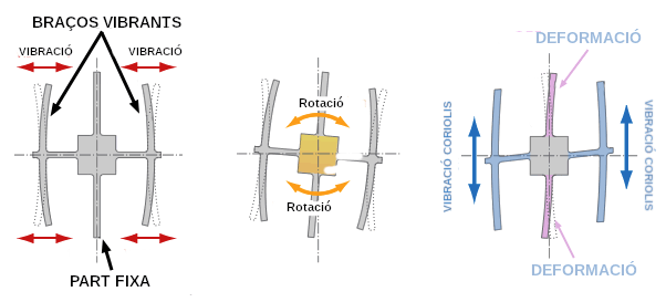 Funcionament d'un giroscopi