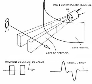 Funcionament